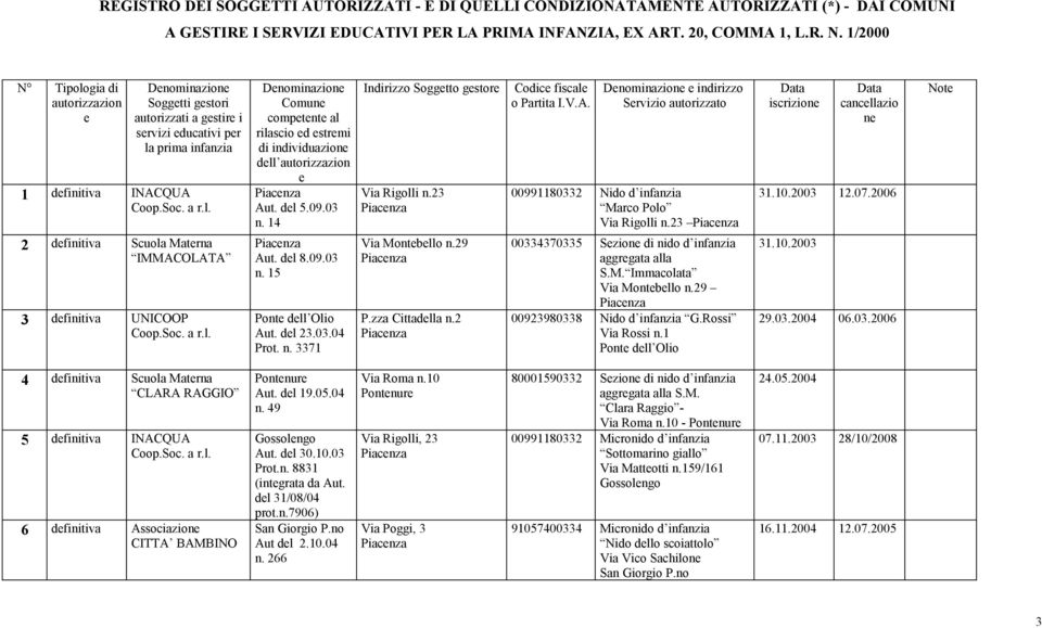 definitiva UNICOOP Denominazione Comune competente al rilascio ed estremi di individuazione dell autorizzazion e Aut. del 5.09.03 n. 14 Aut. del 8.09.03 n. 15 Ponte dell Olio Aut. del 23.03.04 Prot.