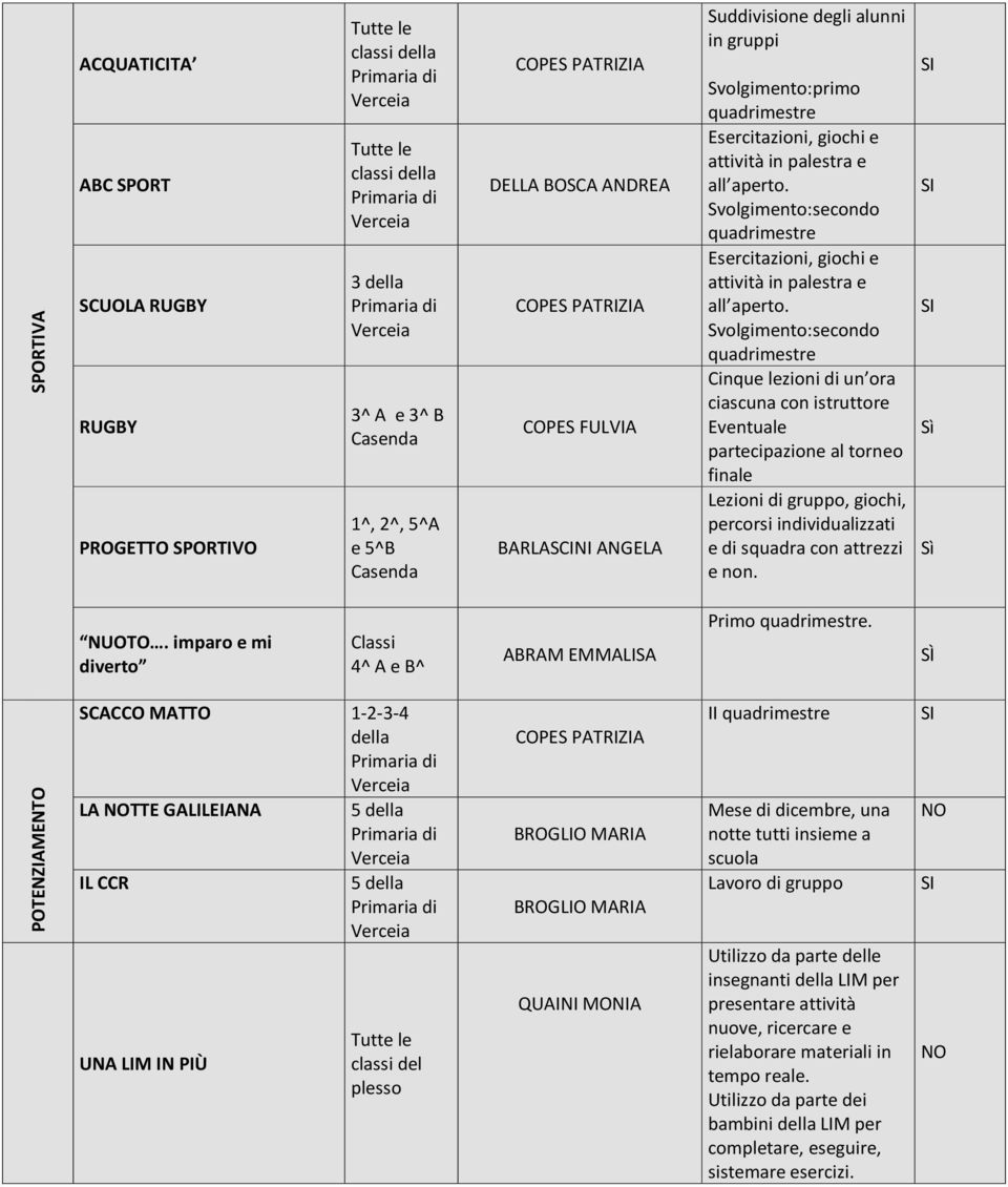 Svolgimento:secondo Cinque lezioni di un ora ciascuna con istruttore Eventuale partecipazione al torneo finale Lezioni di gruppo, giochi, percorsi individualizzati e di squadra con attrezzi e non.