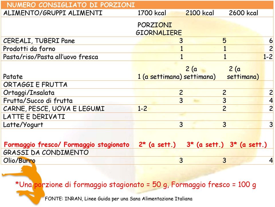 3 4 CARNE, PESCE, UOVA E LEGUMI 1-2 2 2 LATTE E DERIVATI Latte/Yogurt 3 3 3 Formaggio fresco/ Formaggio stagionato 2* (a sett.) 3* (a sett.