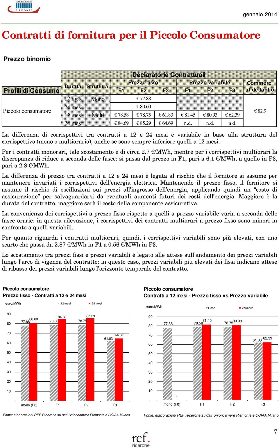 9 La differenza di corrispettivi tra contratti a 12 e 24 mesi è variabile in base alla struttura del corrispettivo (mono o multiorario), anche se sono sempre inferiore quelli a 12 mesi.