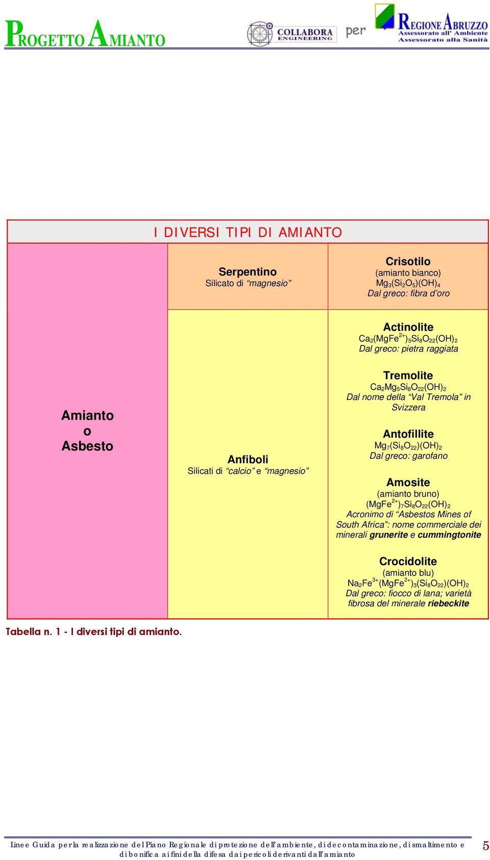 Amosite (amianto bruno) (MgFe 2+ ) 7 Si 8 O 22 (OH) 2 Acronimo di Asbestos Mines of South Africa : nome commerciale dei minerali grunerite e cummingtonite Crocidolite (amianto blu) Na 2 Fe 3+ (MgFe