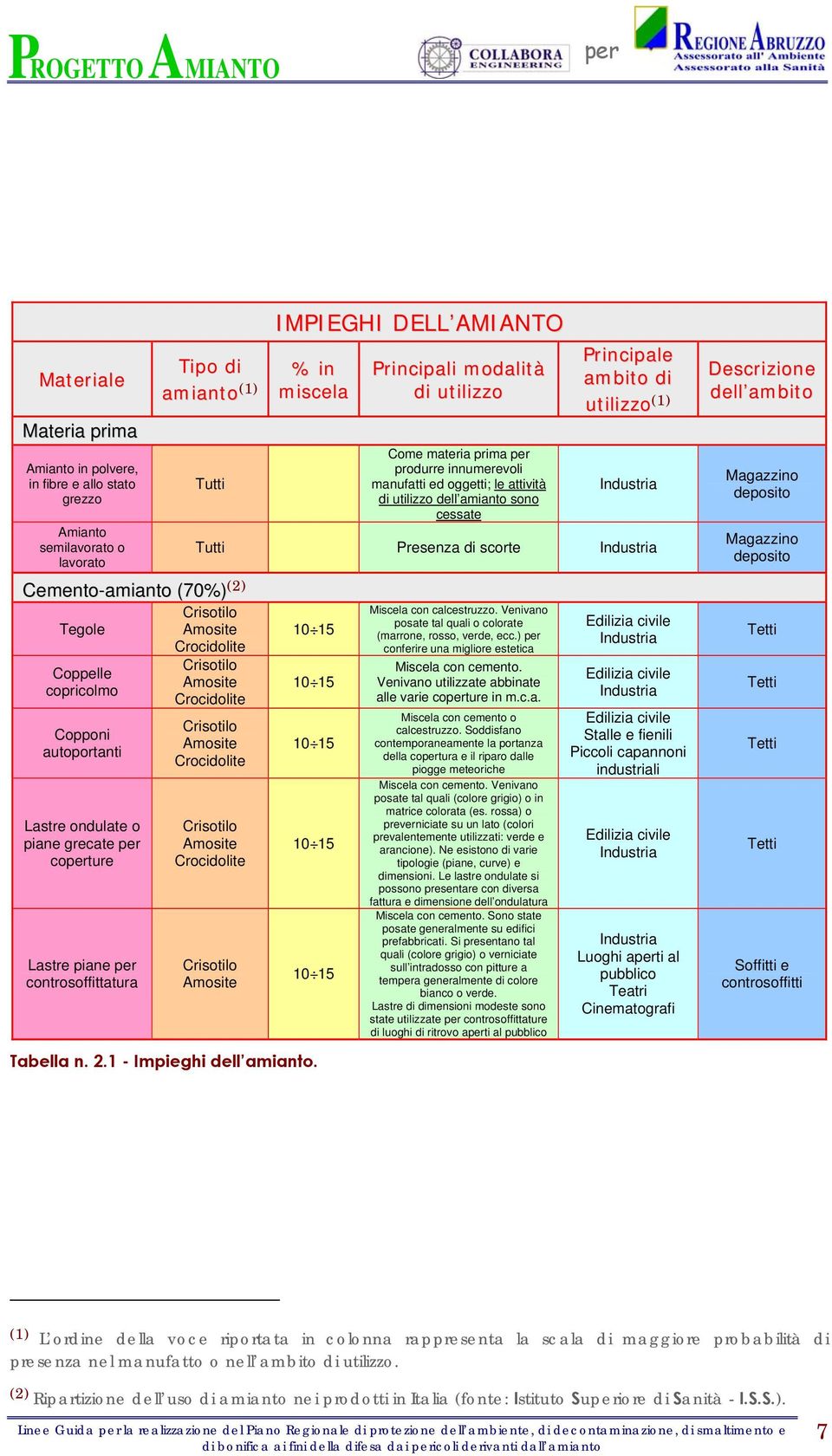 oggetti; le attività di utilizzo dell amianto sono cessate Principale ambito di utilizzo (1) Industria Tutti Presenza di scorte Industria Crisotilo Amosite Crocidolite Crisotilo Amosite Crocidolite