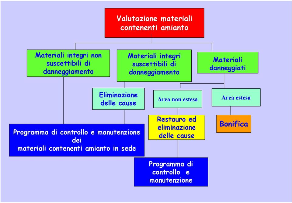 cause Programma di controllo e manutenzione dei materiali contenenti amianto in sede Area non