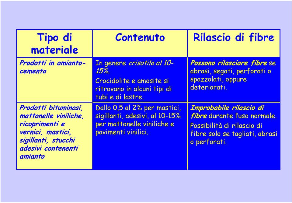 Dallo 0,5 al 2% per mastici, sigillanti, adesivi, al 10-15% per mattonelle viniliche e pavimenti vinilici.