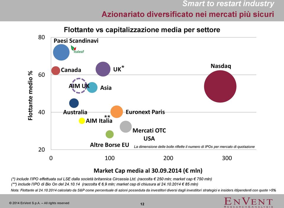 dimensione delle bolle riflette il numero di IPOs per mercato di quotazione 0 100 200 300 Market Cap media al 30.09.