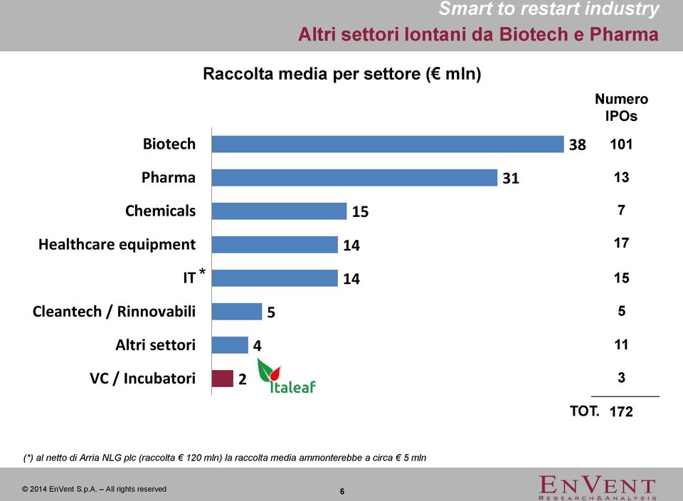 14 14 15 7 17 15 Cleantech / Rinnovabili 5 5 Altri settori 4 11 VC / Incubatori 2 3 TOT.