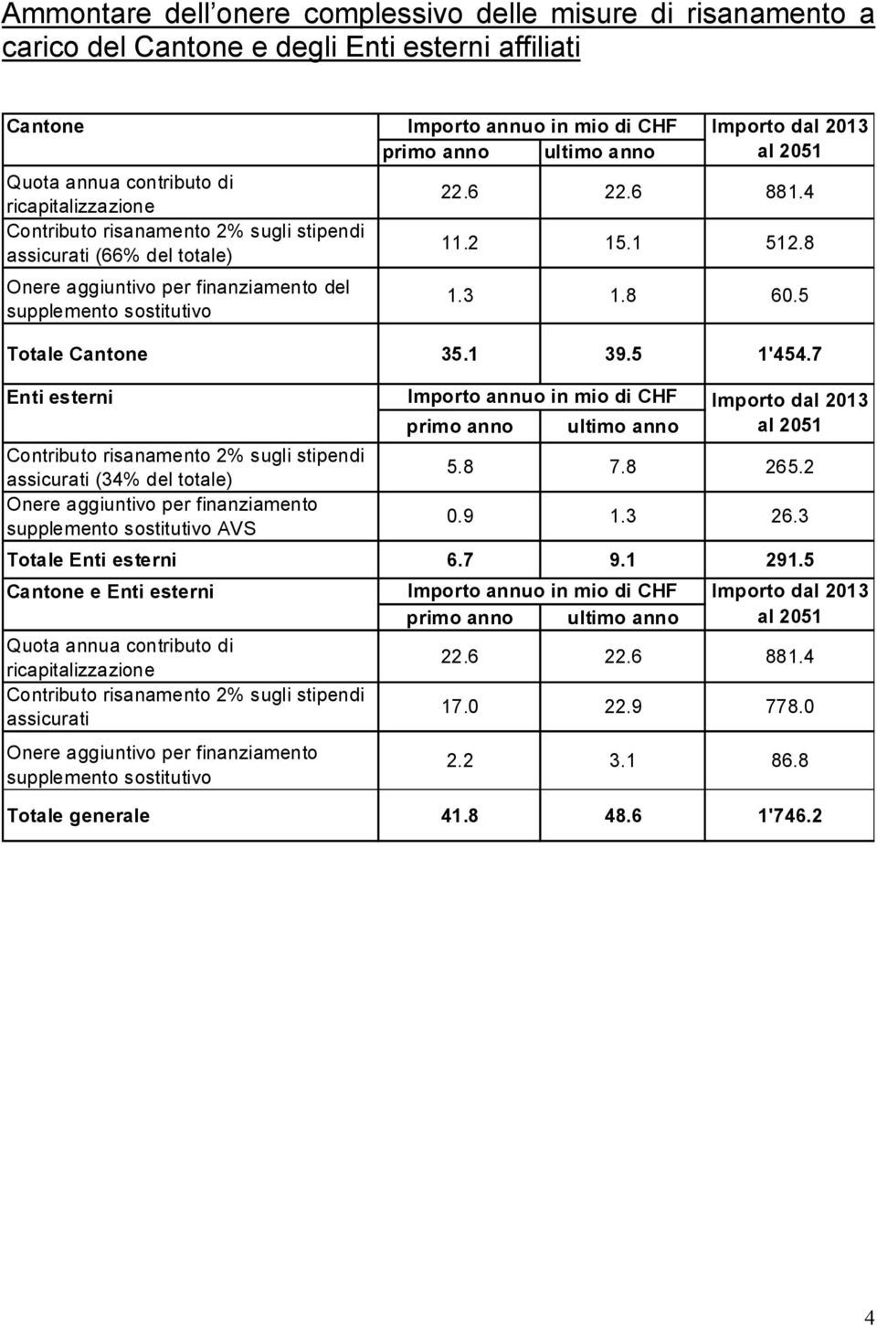 8 Onere aggiuntivo per finanziamento del supplemento sostitutivo 1.3 1.8 60.5 Totale Cantone 35.1 39.5 1'454.