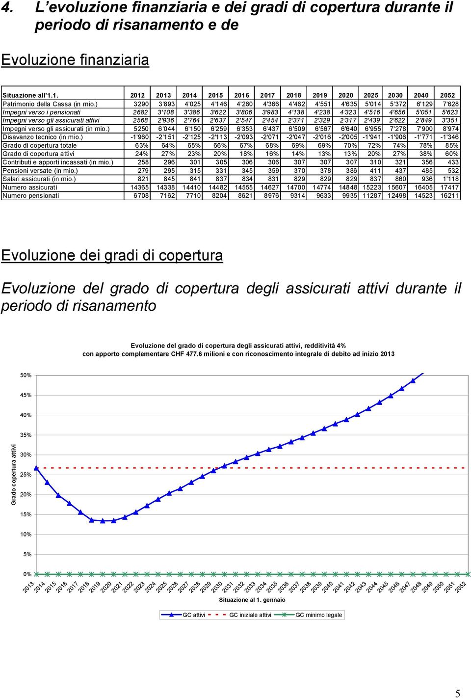 ) 3290 3'893 4'025 4'146 4'260 4'366 4'462 4'551 4'635 5'014 5'372 6'129 7'628 Impegni verso i pensionati 2682 3'108 3'386 3'622 3'806 3'983 4'138 4'238 4'323 4'516 4'656 5'051 5'623 Impegni verso