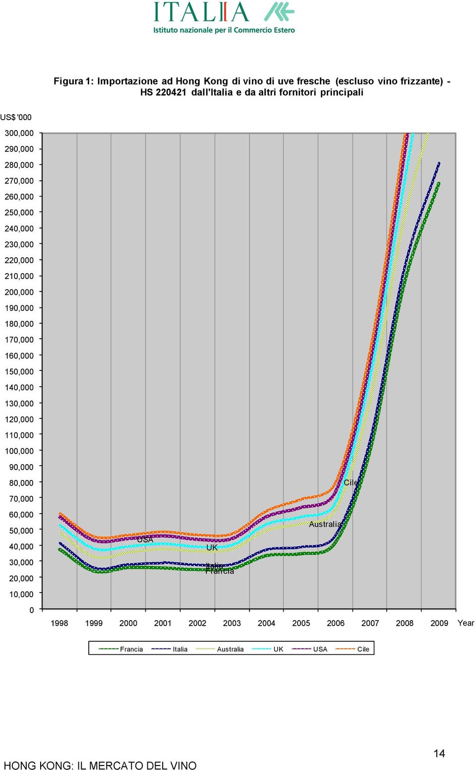 170,000 160,000 150,000 140,000 130,000 120,000 110,000 100,000 90,000 80,000 Cile 70,000 60,000 50,000 40,000 30,000 20,000