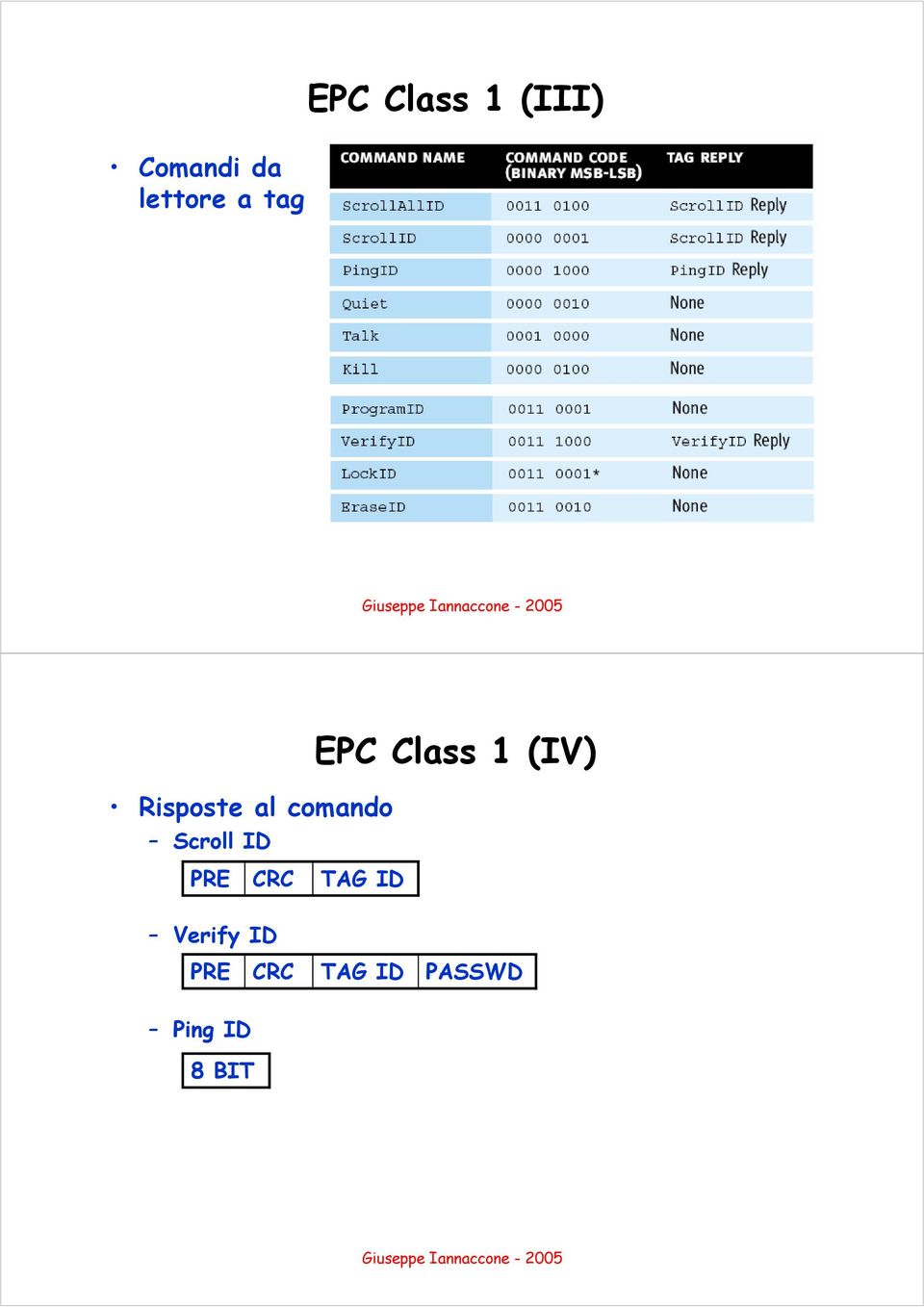 EPC Class 1 (IV) PRE CRC TAG ID