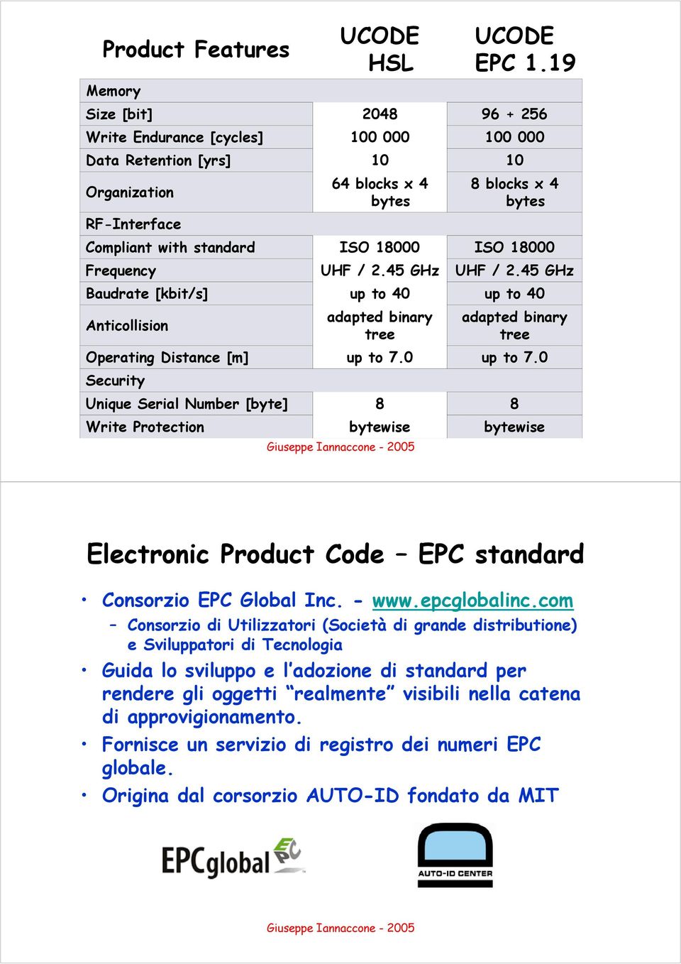 19 96 + 256 100 000 10 8 blocks x 4 bytes ISO 18000 UHF / 2.45 GHz up to 40 adapted binary tree up to 7.0 8 bytewise Electronic Product Code EPC standard Consorzio EPC Global Inc. - www.epcglobalinc.