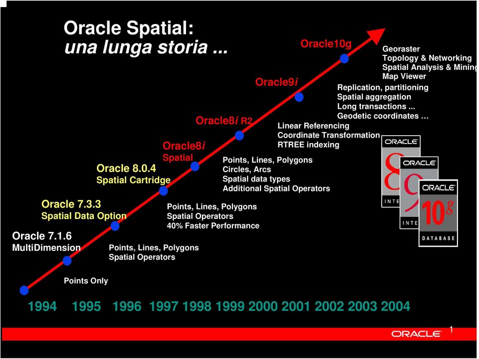 Networking Spatial Analysis & Mining Map Viewer Replication, partitioning Spatial aggregation Long transactions.