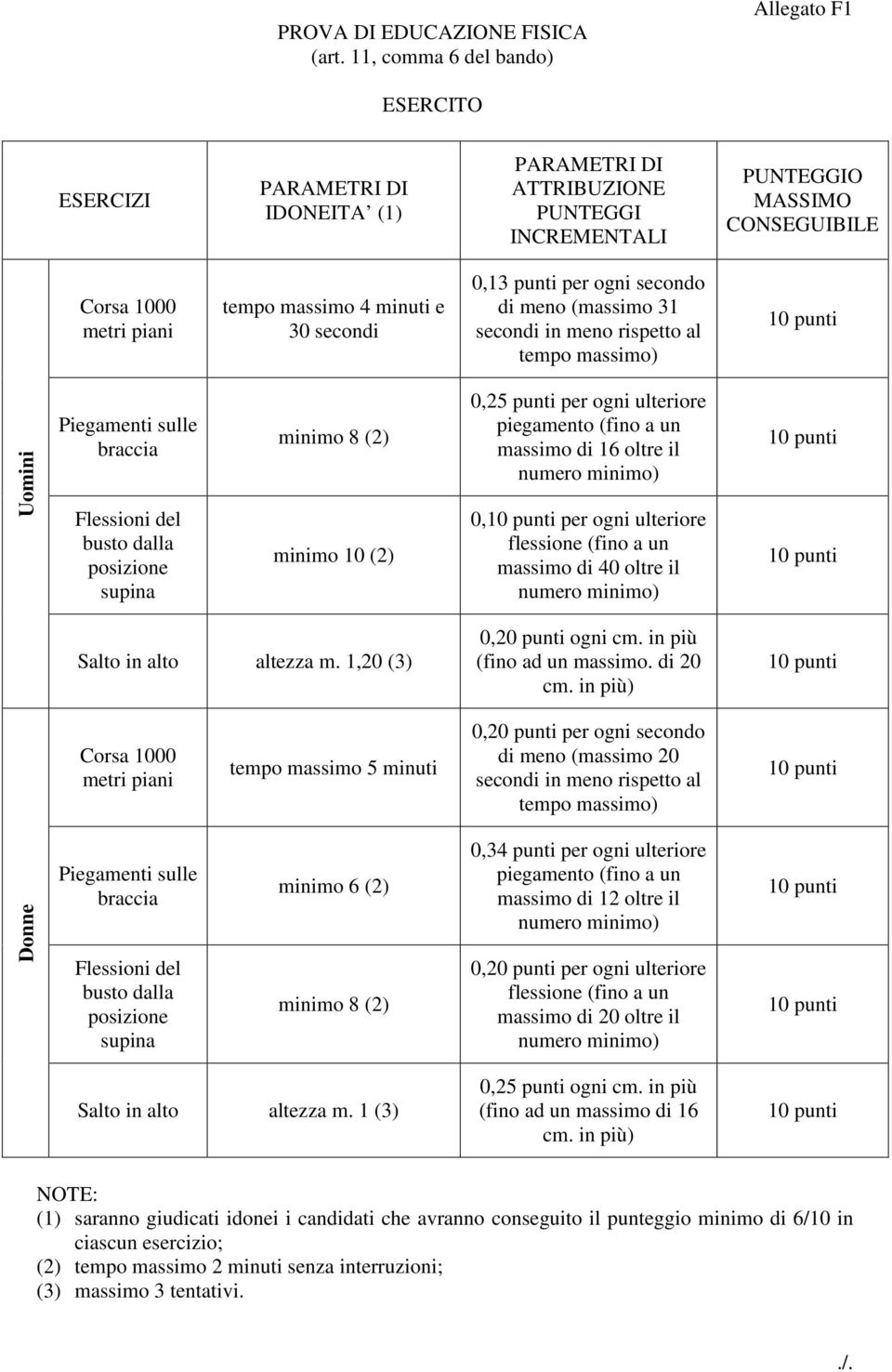 minuti e 30 secondi 0,13 punti per ogni secondo di meno (massimo 31 secondi in meno rispetto al tempo massimo) 10 punti Uomini Piegamenti sulle braccia Flessioni del busto dalla posizione supina