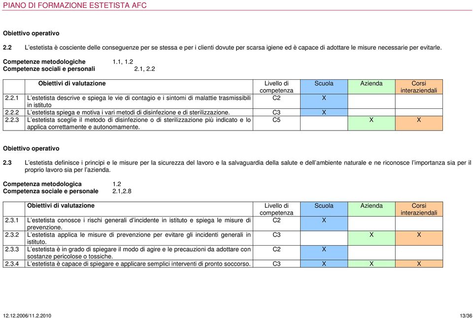 C3 X 2.2.3 L estetista sceglie il metodo di disinfezione o di sterilizzazione più indicato e lo applica correttamente e autonomamente. C5 X X 2.