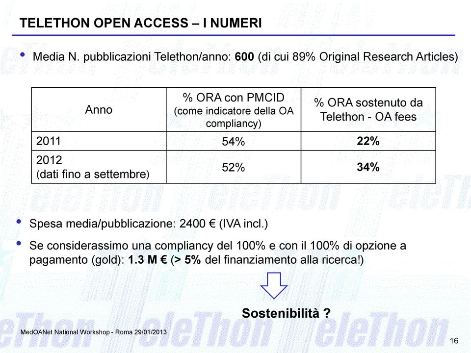 della OA compliancy) % ORA sostenuto da Telethon - OA fees 2011 54% 22% 2012 (dati fino a settembre) 52% 34%