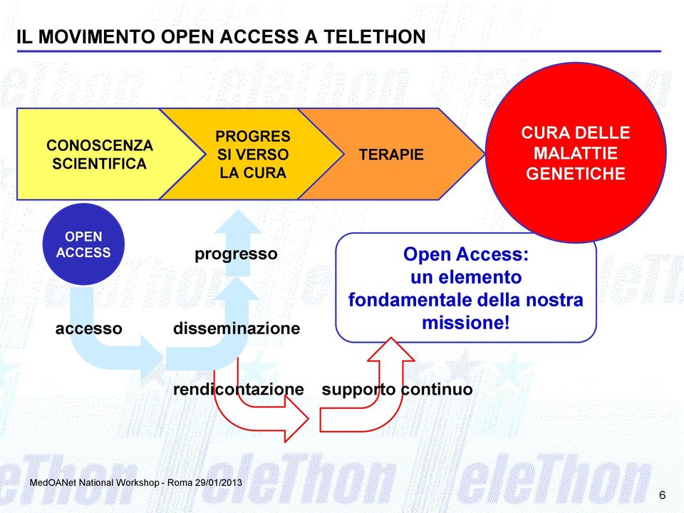 OPEN ACCESS accesso progresso disseminazione Open Access: un