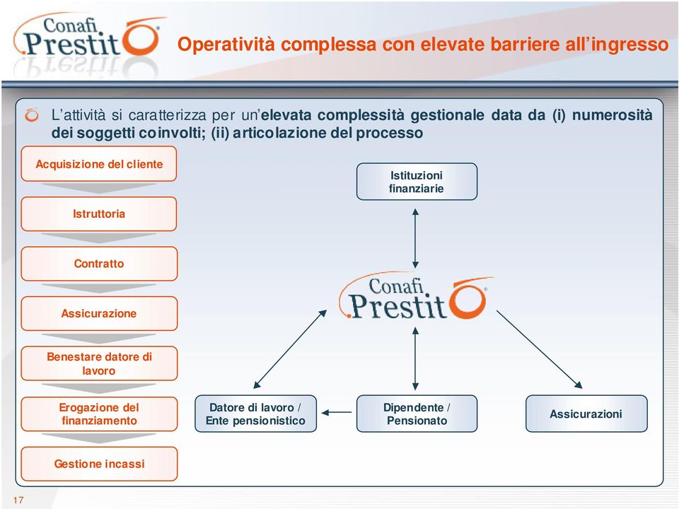 Acquisizione del cliente Istituzioni finanziarie Istruttoria Contratto Assicurazione Benestare datore di