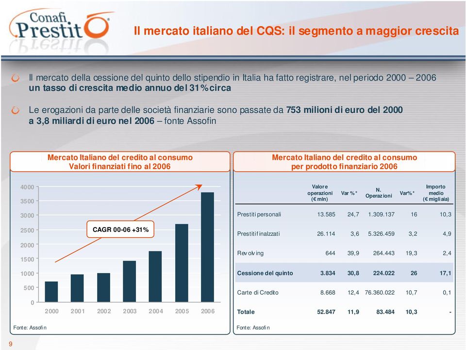 Valori finanziati fino al 2006 Mercato Italiano del credito al consumo per prodotto finanziario 2006 4000 3500 Valore operazioni ( mln) Var %* N.