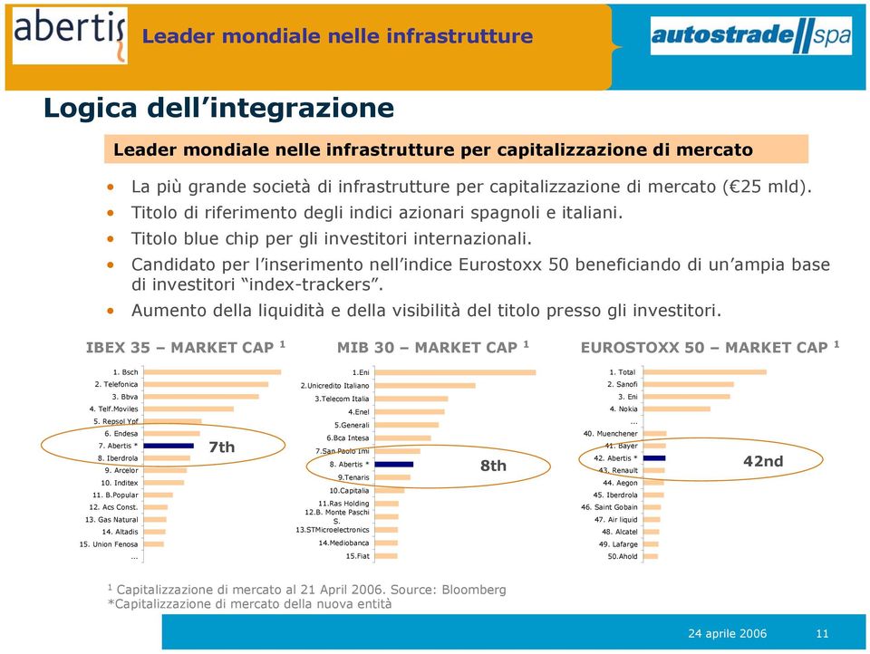 Candidato per l inserimento nell indice Eurostoxx 50 beneficiando di un ampia base di investitori index-trackers. Aumento della liquidità e della visibilità del titolo presso gli investitori.