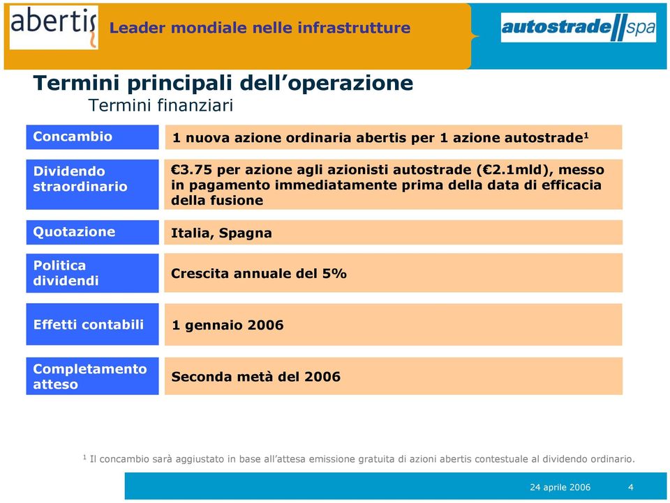 1mld), messo in pagamento immediatamente prima della data di efficacia della fusione Italia, Spagna Crescita annuale del 5% Effetti