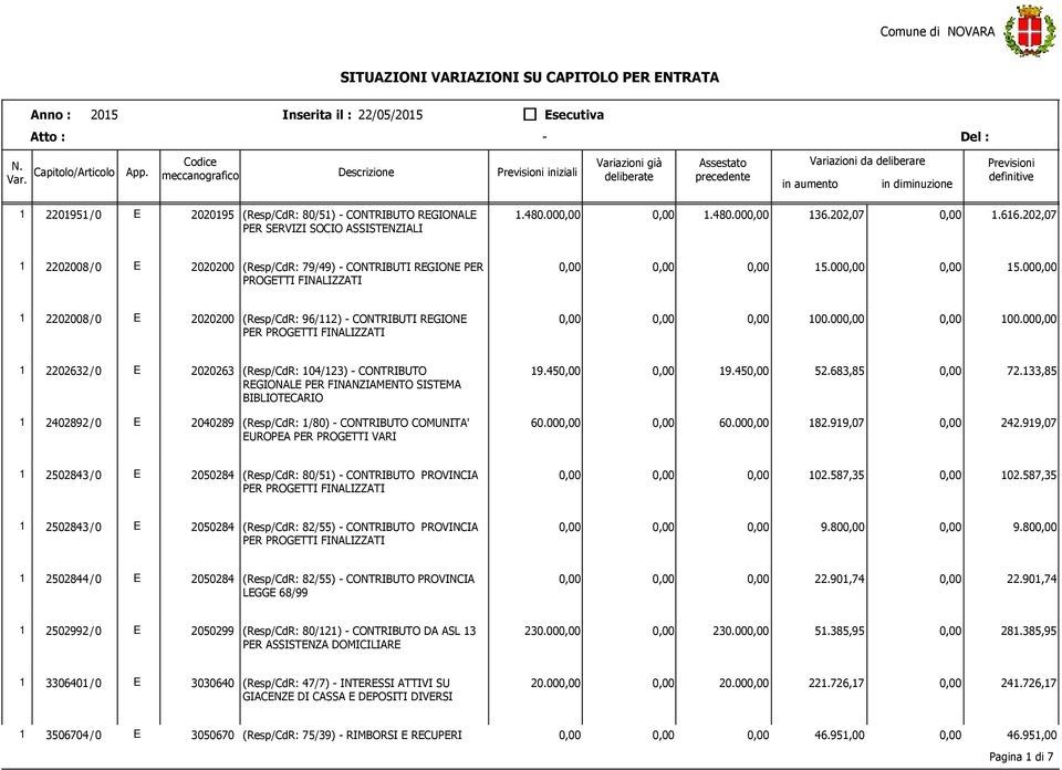 00 PROGETTI FINALIZZATI 1 2202008/ 0 E 2020200 (Resp/CdR: 96/112) - CONTRIBUTI REGIONE 100.00 100.00 PER PROGETTI FINALIZZATI 1 2202632/ 0 E 2020263 (Resp/CdR: 104/123) - CONTRIBUTO 19.45 19.45 52.