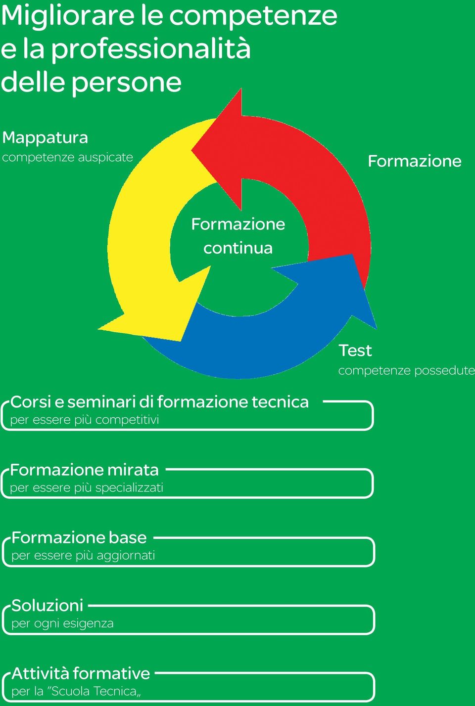 tecnica per essere più competitivi Formazione mirata per essere più specializzati Formazione