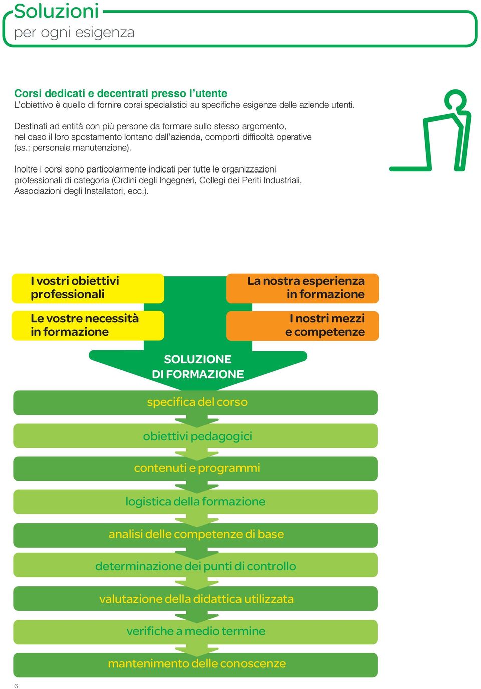 Inoltre i corsi sono particolarmente indicati per tutte le organizzazioni professionali di categoria (Ordini degli Ingegneri, Collegi dei Periti Industriali, Associazioni degli Installatori, ecc.).