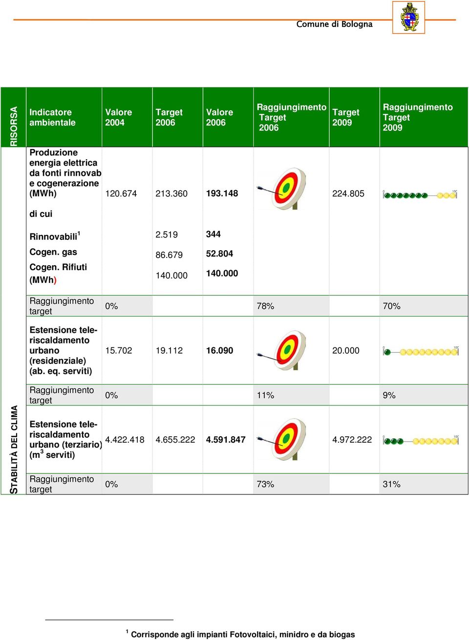 000 target Estensione teleriscaldamento urbano (residenziale) (ab. eq. serviti) 0% 78% 70% 15.702 19.112 16.090 20.