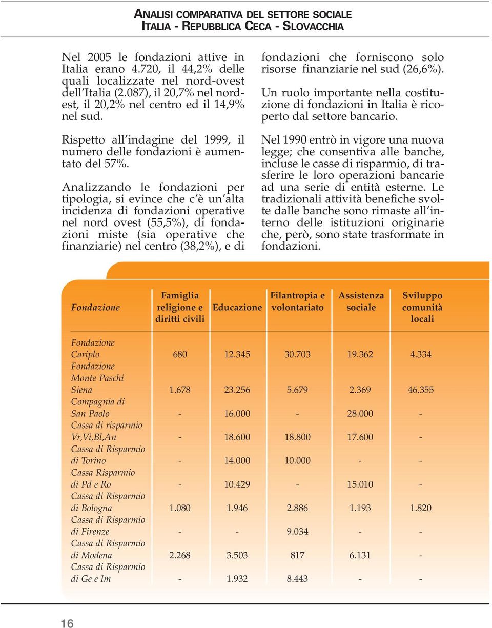 Analizzando le fondazioni per tipologia, si evince che c è un alta incidenza di fondazioni operative nel nord ovest (55,5%), di fondazioni miste (sia operative che finanziarie) nel centro (38,2%), e