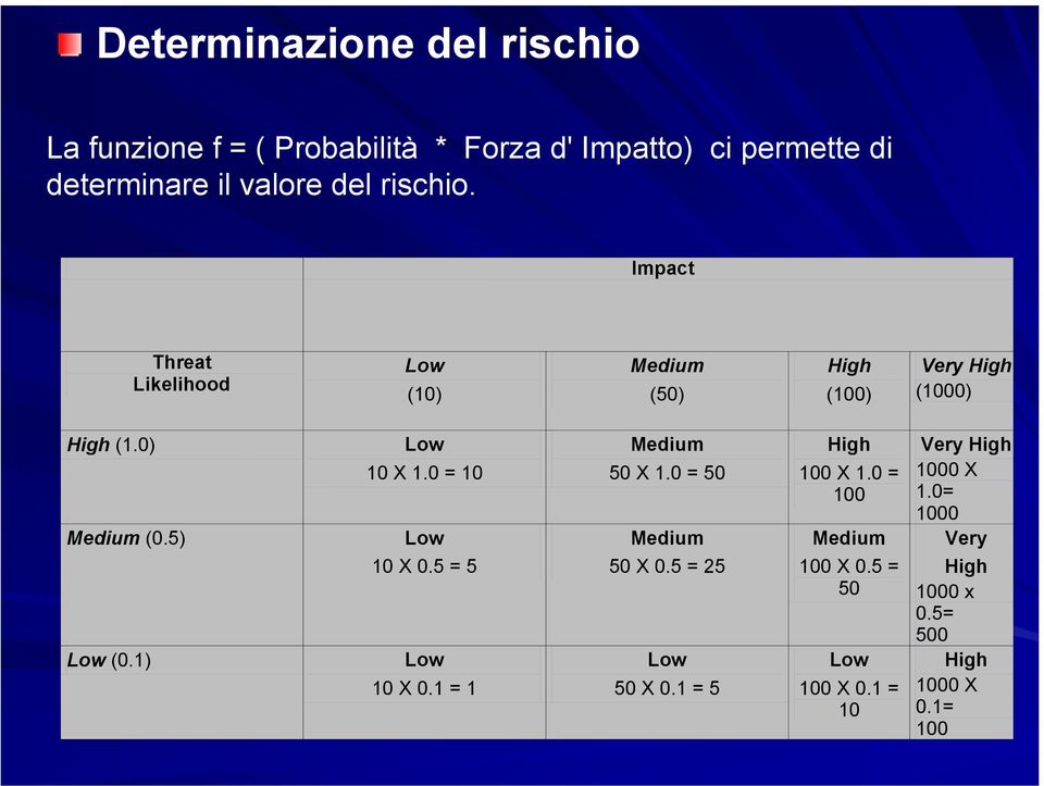 1) Low 10 X 1.0 = 10 Low 10 X 0.5 = 5 Low 10 X 0.1 = 1 Medium 50 X 1.0 = 50 Medium 50 X 0.5 = 25 Low 50 X 0.