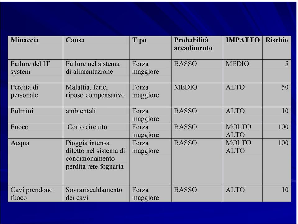 maggiore Fuoco Corto circuito Forza maggiore Acqua Pioggia intensa Forza difetto nel sistema di maggiore condizionamento perdita rete