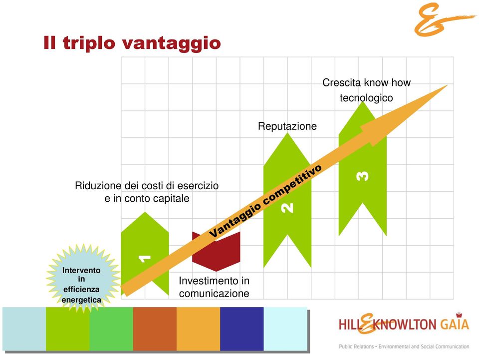 conto capitale 2 Vantaggio competitivo 3 Intervento