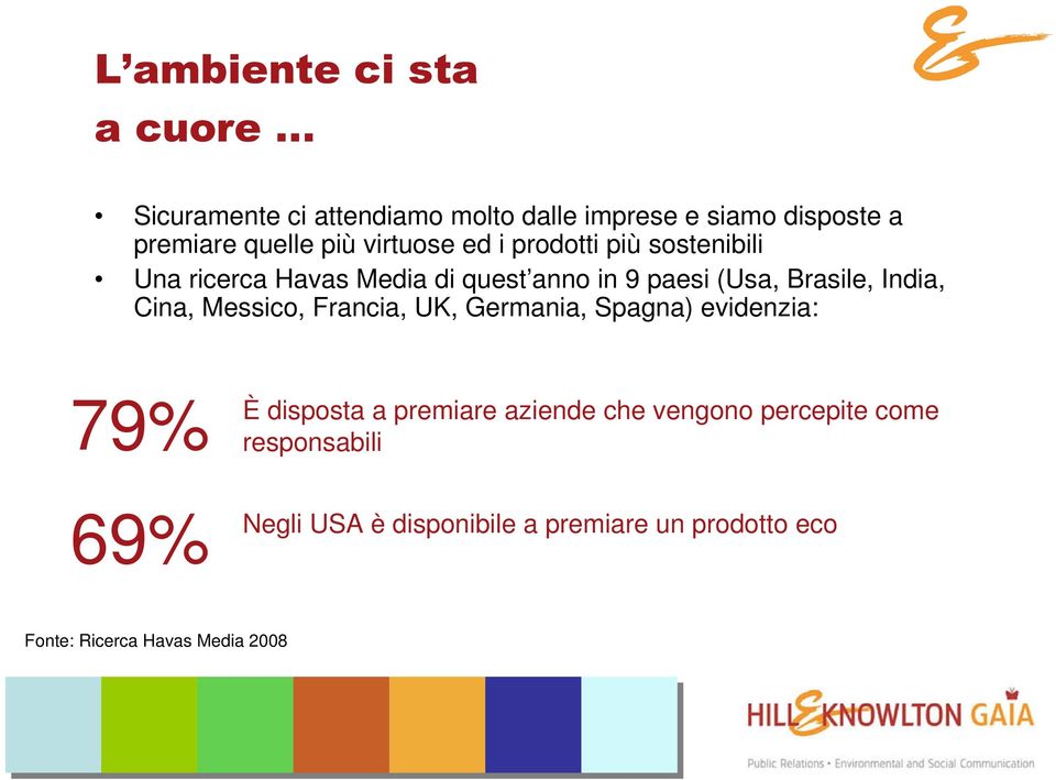 India, Cina, Messico, Francia, UK, Germania, Spagna) evidenzia: 79% 69% È disposta a premiare aziende che