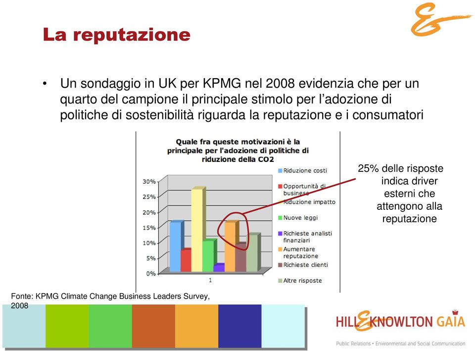 riguarda la reputazione e i consumatori 25% delle risposte indica driver esterni