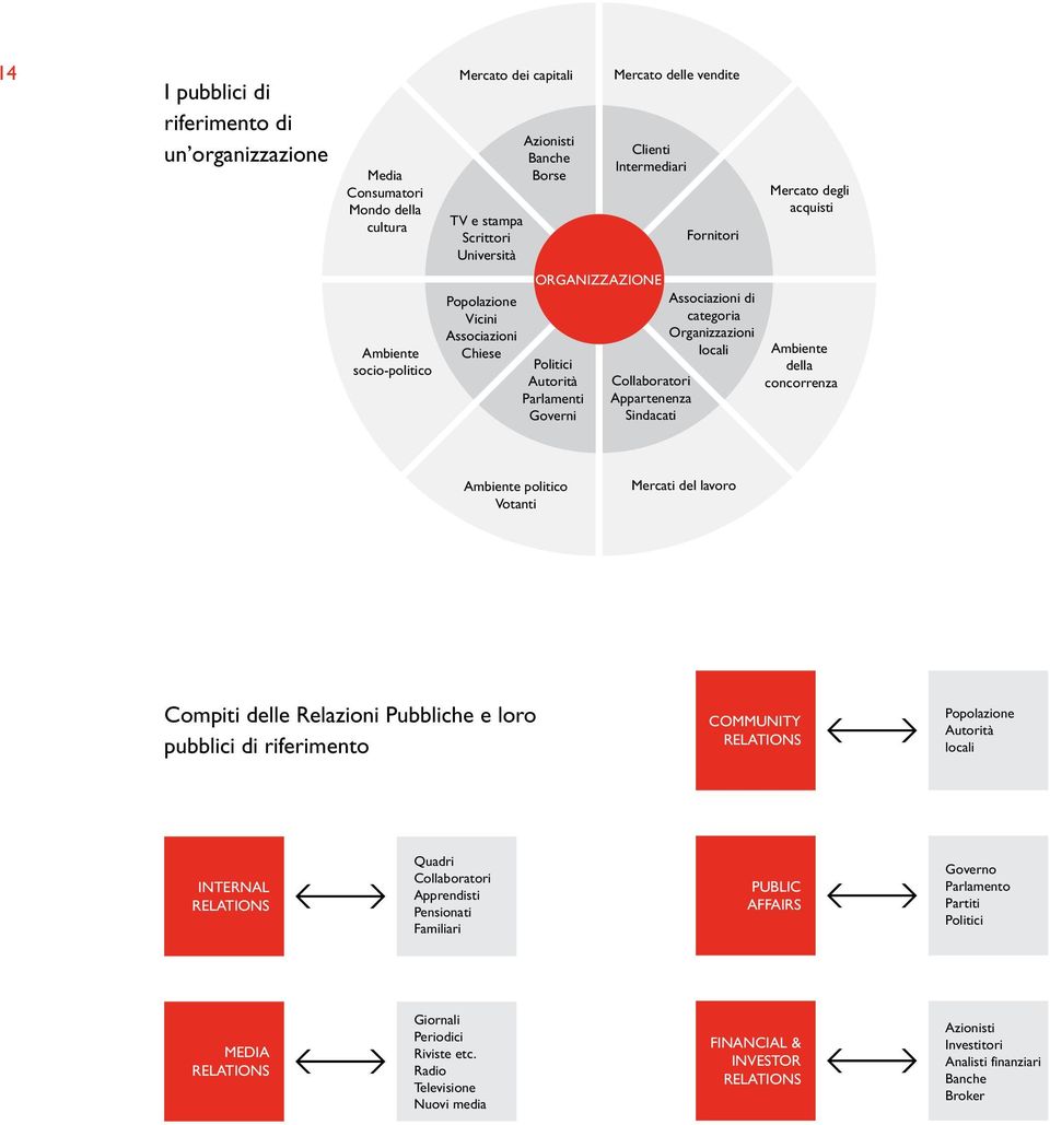 Organizzazioni locali Mercato degli acquisti Ambiente della concorrenza Ambiente politico Votanti Mercati del lavoro Compiti delle Relazioni Pubbliche e loro pubblici di riferimento COMMUNITY