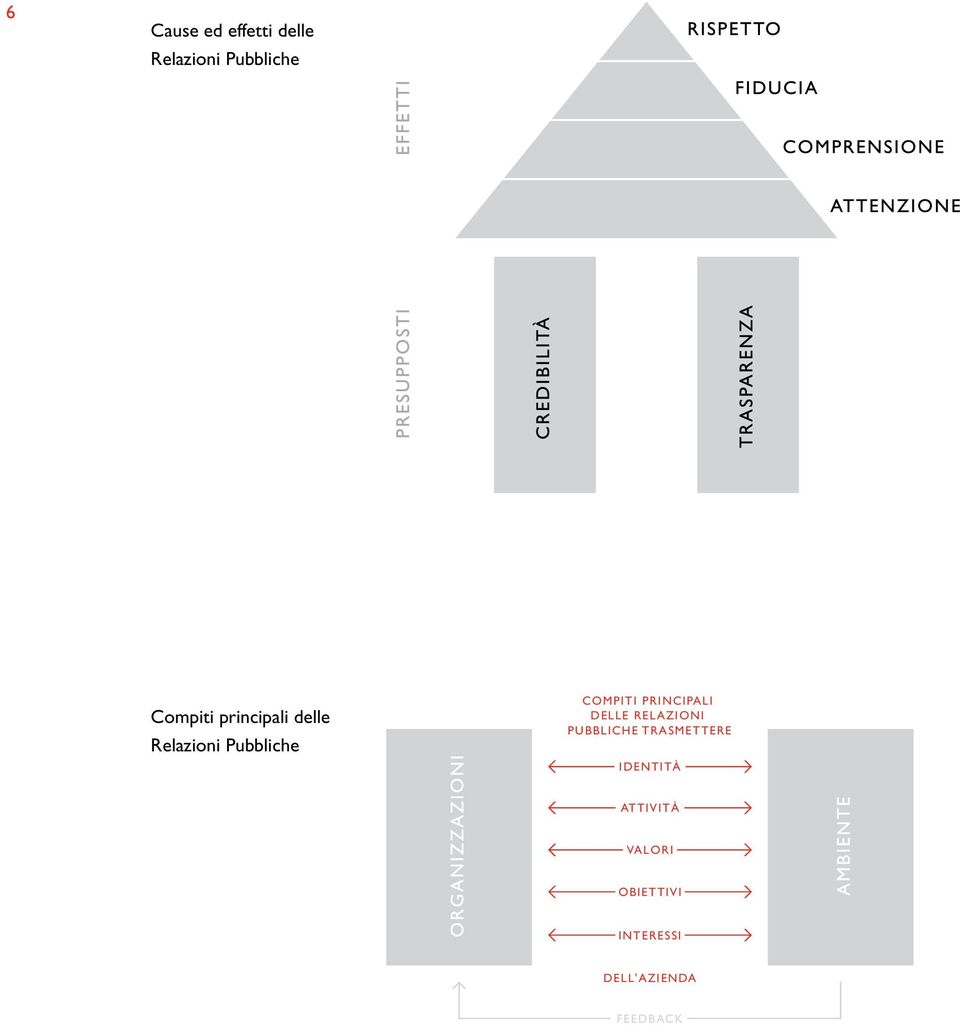 PRINCIPALI DELLE RELAZIONI PUBBLICHE TRASMETTERE IDENTITÀ