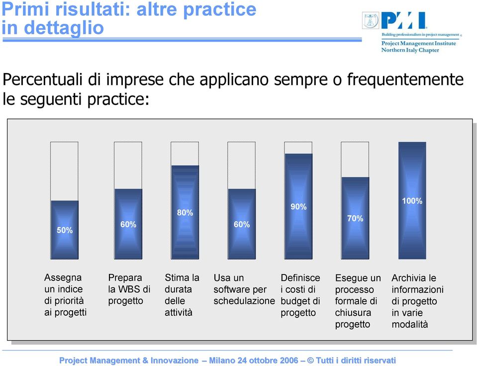 progetto Stima la durata delle attività Usa un software per schedulazione Definisce i costi di budget di