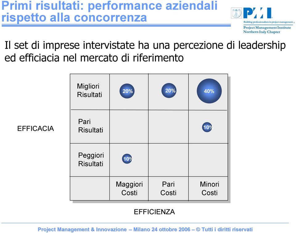 mercato di riferimento Migliori Risultati 20% 20% 40% EFFICACIA Pari