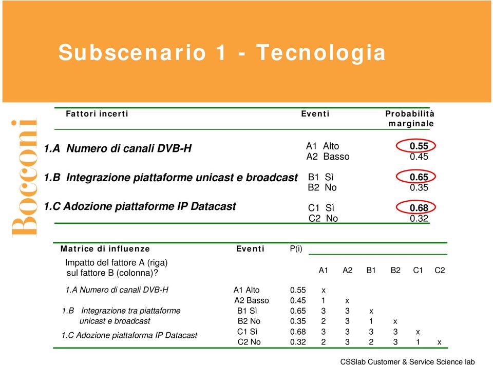 2 Matrice di influenze Eventi P(i) Impatto del fattore A (riga) sul fattore B (colonna)? A1 A2 B1 B2 C1 C2 1.