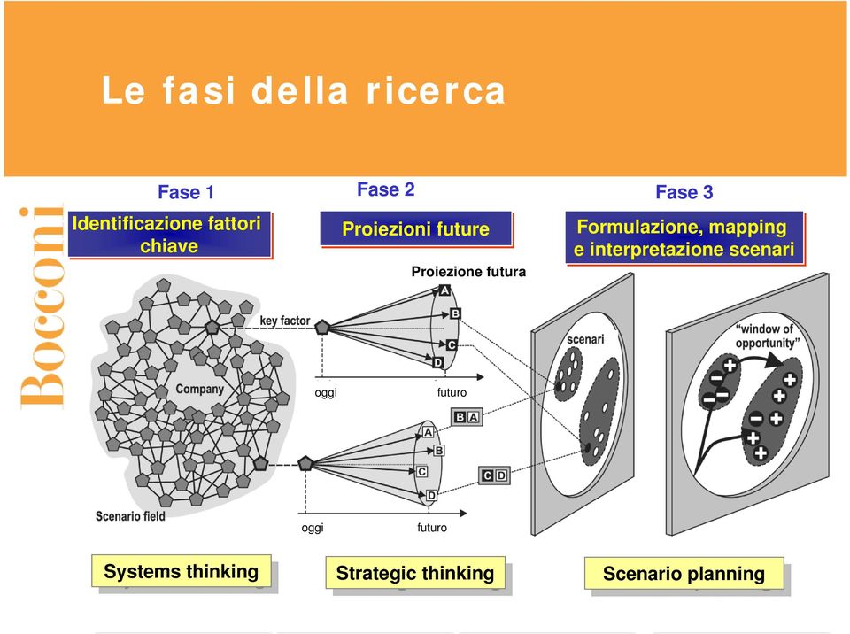 interpretazione scenari oggi futuro oggi futuro Systems Systemsthinking