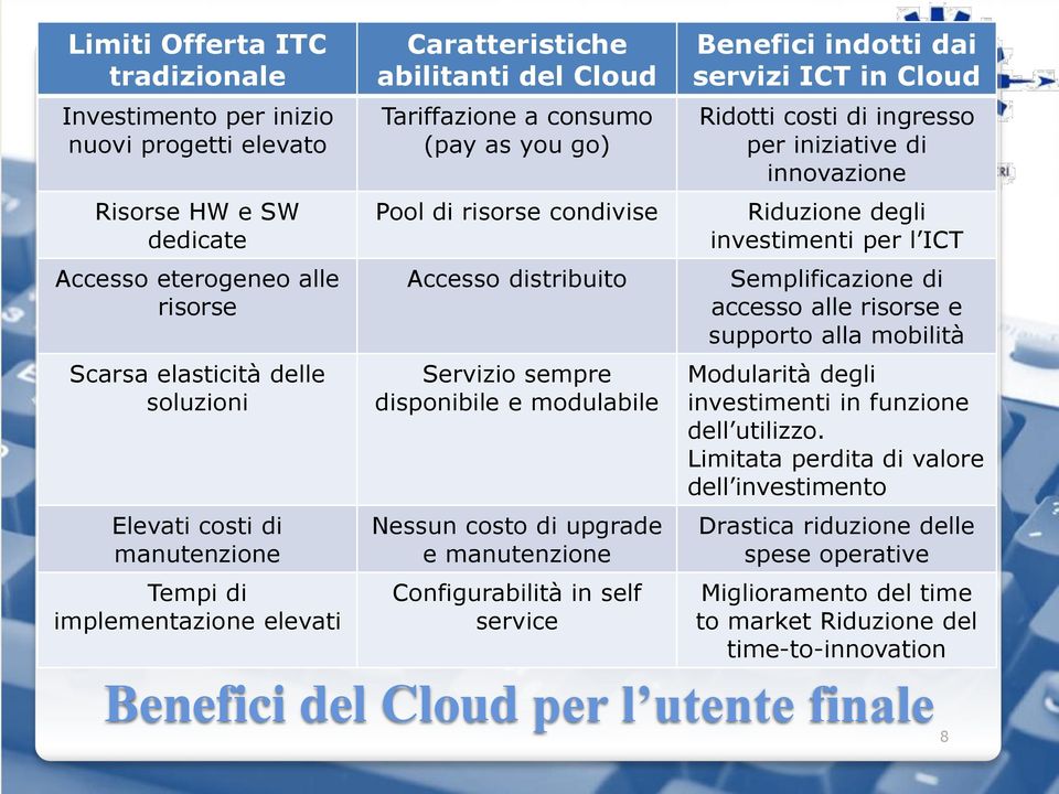 Nessun costo di upgrade e manutenzione Configurabilità in self service Benefici indotti dai servizi ICT in Cloud Ridotti costi di ingresso per iniziative di innovazione Riduzione degli investimenti