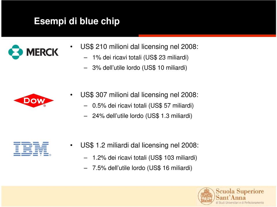 5% dei ricavi totali (US$ 57 miliardi) 24% dell utile lordo (US$ 1.3 miliardi) US$ 1.