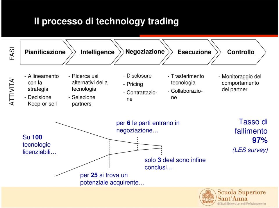 Contrattazione - Trasferimento tecnologia - Collaborazione - Monitoraggio del comportamento del partner Su 100 tecnologie licenziabili