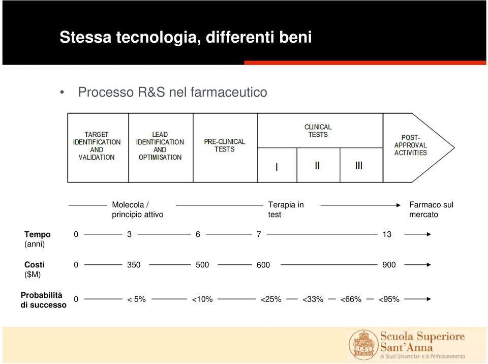 Farmaco sul mercato Tempo (anni) Costi ($M) Probabilità di