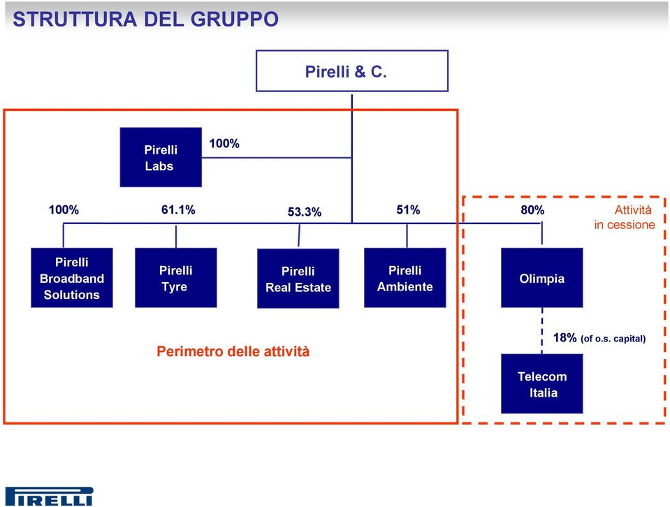 3% 51% 80% Attività in cessione Pirelli Broadband Solutions