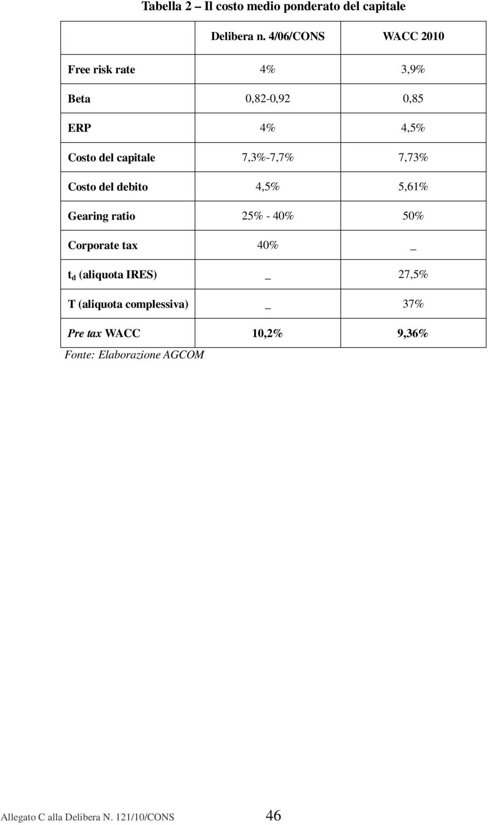 7,3%-7,7% 7,73% Costo del debito 4,5% 5,61% Gearing ratio 25% - 40% 50% Corporate tax 40% _ t d