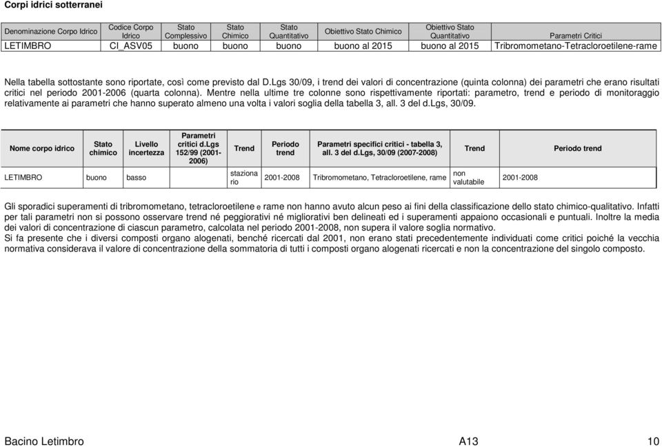 Lgs 30/09, i trend dei valori di concentrazione (quinta colonna) dei parametri che erano risultati critici nel periodo 2001-2006 (quarta colonna).