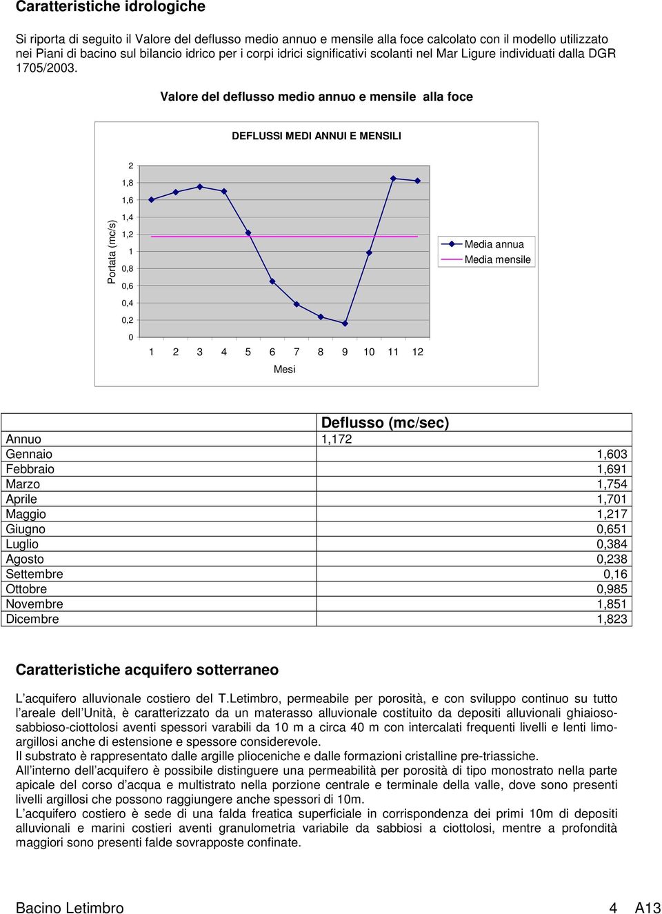 Valore del deflusso medio annuo e mensile alla foce DEFLUSSI MEDI ANNUI E MENSILI 2 1,8 1,6 Portata (mc/s) 1,4 1,2 1 0,8 0,6 Media annua Media mensile 0,4 0,2 0 1 2 3 4 5 6 7 8 9 10 11 12 Mesi