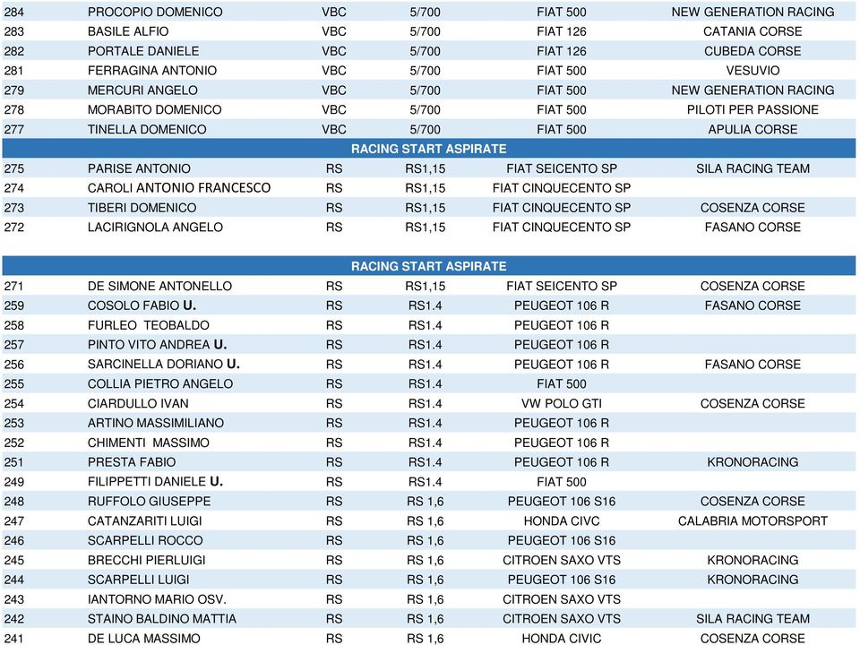 START ASPIRATE 275 PARISE ANTONIO RS RS1,15 FIAT SEICENTO SP SILA RACING TEAM 274 CAROLI ANTONIO FRANCESCO RS RS1,15 FIAT CINQUECENTO SP 273 TIBERI DOMENICO RS RS1,15 FIAT CINQUECENTO SP COSENZA