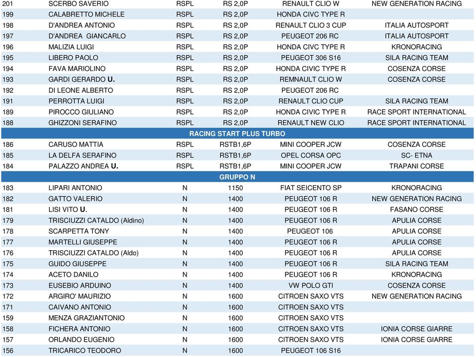 MARIOLINO RSPL RS 2,0P HONDA CIVIC TYPE R COSENZA CORSE 193 GARDI GERARDO U.